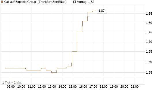 Call auf Expedia Group [BNP Paribas Emissions- und Handelsges.] Chart