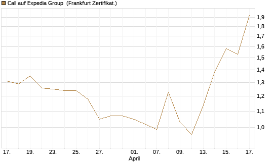 Call auf Expedia Group [BNP Paribas Emissions- und Handelsges.] Chart