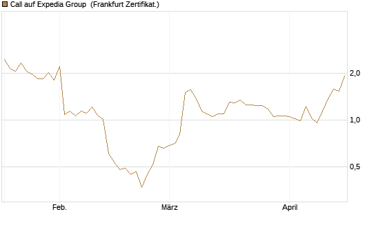 Call auf Expedia Group [BNP Paribas Emissions- und Handelsges.] Chart