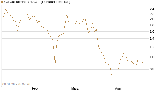 Call auf Domino's Pizza [BNP Paribas Emissions- und Handelsges.] Chart