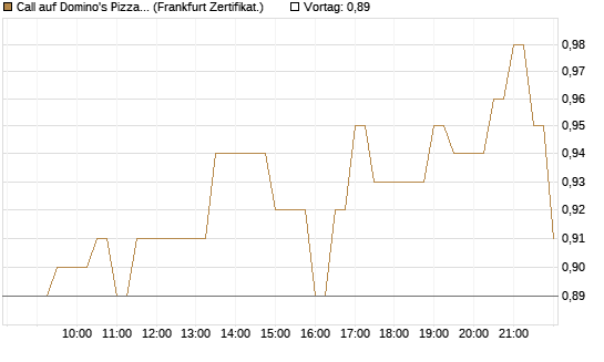 Call auf Domino's Pizza [BNP Paribas Emissions- und Handelsges.] Chart