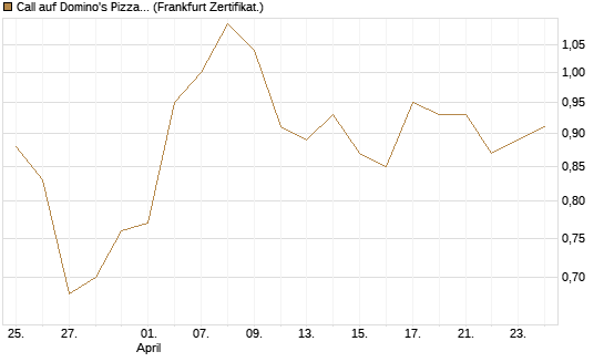 Call auf Domino's Pizza [BNP Paribas Emissions- und Handelsges.] Chart
