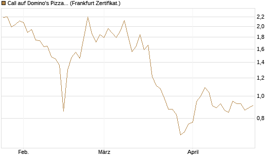 Call auf Domino's Pizza [BNP Paribas Emissions- und Handelsges.] Chart