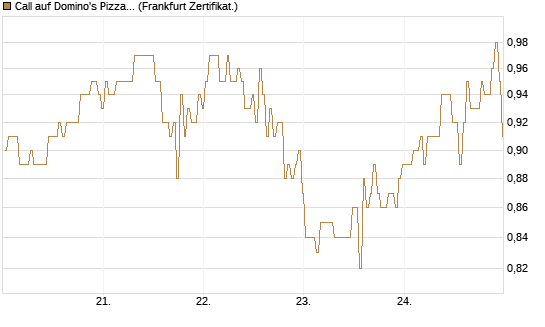 Call auf Domino's Pizza [BNP Paribas Emissions- und Handelsges.] Chart