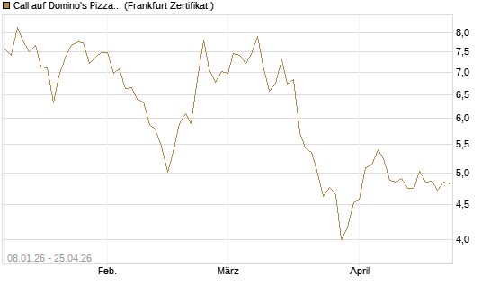 Call auf Domino's Pizza [BNP Paribas Emissions- und Handelsges.] Chart
