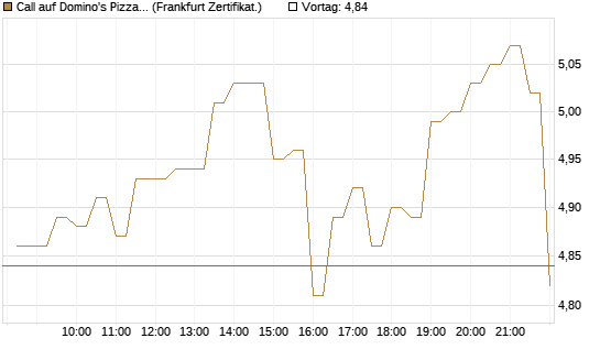 Call auf Domino's Pizza [BNP Paribas Emissions- und Handelsges.] Chart