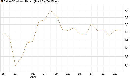 Call auf Domino's Pizza [BNP Paribas Emissions- und Handelsges.] Chart