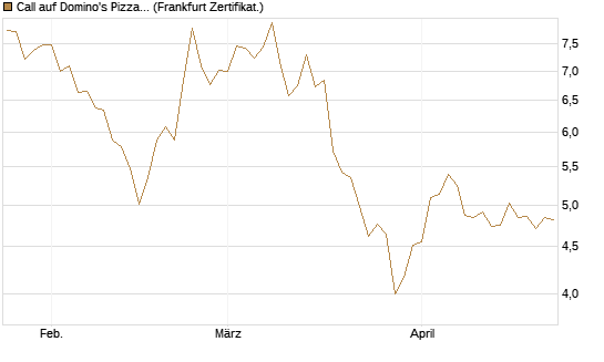 Call auf Domino's Pizza [BNP Paribas Emissions- und Handelsges.] Chart
