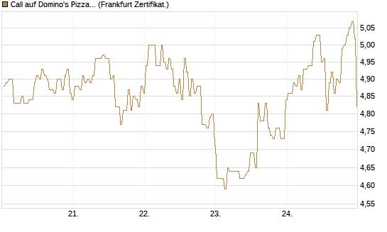 Call auf Domino's Pizza [BNP Paribas Emissions- und Handelsges.] Chart