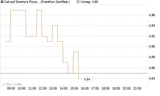 Call auf Domino's Pizza [BNP Paribas Emissions- und Handelsges.] Chart