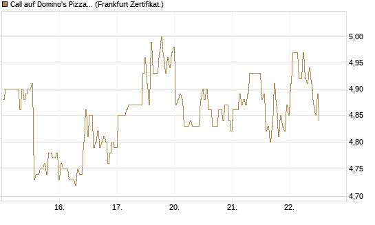 Call auf Domino's Pizza [BNP Paribas Emissions- und Handelsges.] Chart