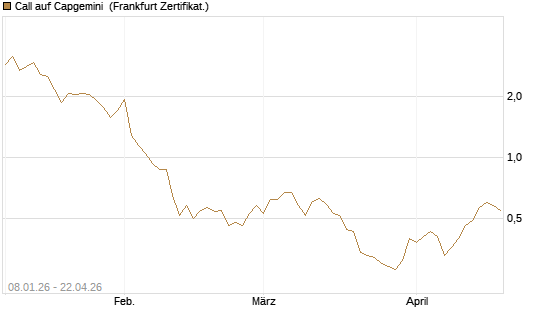 Call auf Capgemini [BNP Paribas Emissions- und Handelsges.] Chart