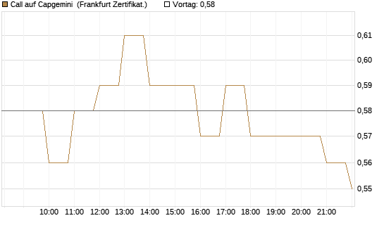 Call auf Capgemini [BNP Paribas Emissions- und Handelsges.] Chart