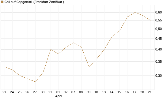 Call auf Capgemini [BNP Paribas Emissions- und Handelsges.] Chart
