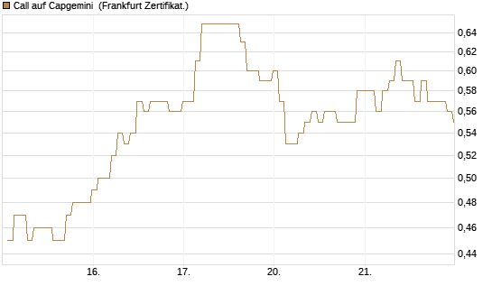 Call auf Capgemini [BNP Paribas Emissions- und Handelsges.] Chart