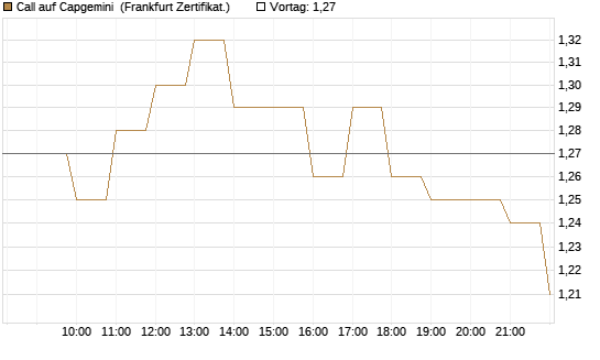 Call auf Capgemini [BNP Paribas Emissions- und Handelsges.] Chart