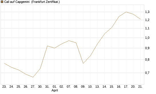 Call auf Capgemini [BNP Paribas Emissions- und Handelsges.] Chart