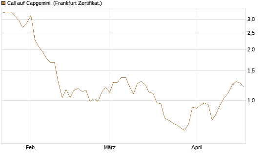 Call auf Capgemini [BNP Paribas Emissions- und Handelsges.] Chart