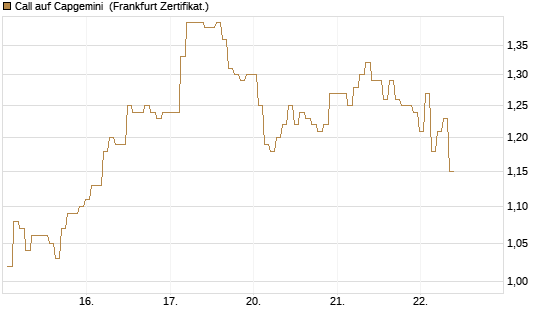 Call auf Capgemini [BNP Paribas Emissions- und Handelsges.] Chart