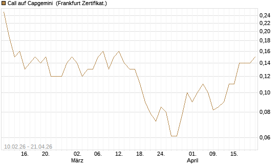 Call auf Capgemini [BNP Paribas Emissions- und Handelsges.] Chart