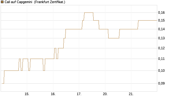 Call auf Capgemini [BNP Paribas Emissions- und Handelsges.] Chart