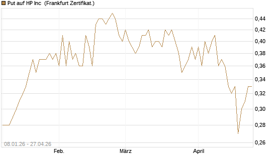 Put auf HP Inc [BNP Paribas Emissions- und Handelsges.] Chart