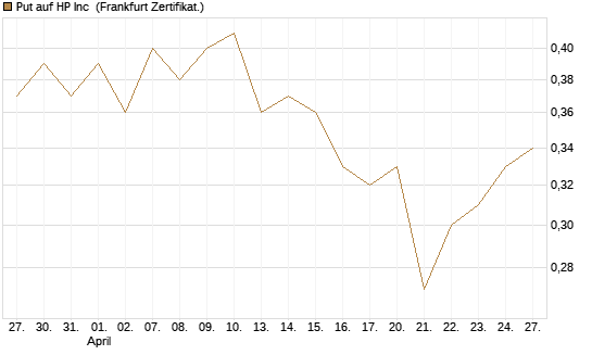 Put auf HP Inc [BNP Paribas Emissions- und Handelsges.] Chart