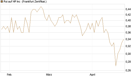 Put auf HP Inc [BNP Paribas Emissions- und Handelsges.] Chart