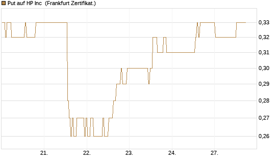 Put auf HP Inc [BNP Paribas Emissions- und Handelsges.] Chart