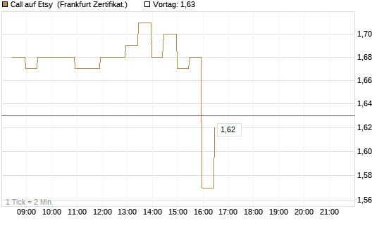 Call auf Etsy [BNP Paribas Emissions- und Handelsges.] Chart