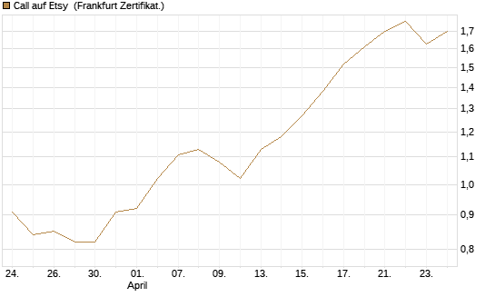 Call auf Etsy [BNP Paribas Emissions- und Handelsges.] Chart