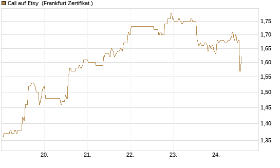 Call auf Etsy [BNP Paribas Emissions- und Handelsges.] Chart