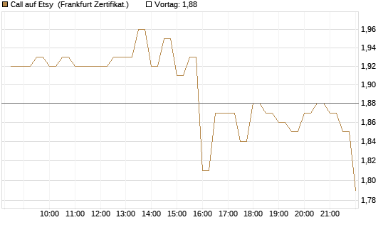 Call auf Etsy [BNP Paribas Emissions- und Handelsges.] Chart