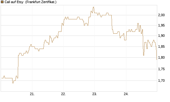 Call auf Etsy [BNP Paribas Emissions- und Handelsges.] Chart