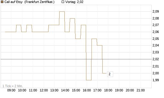 Call auf Etsy [BNP Paribas Emissions- und Handelsges.] Chart