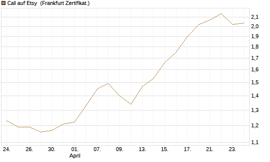 Call auf Etsy [BNP Paribas Emissions- und Handelsges.] Chart