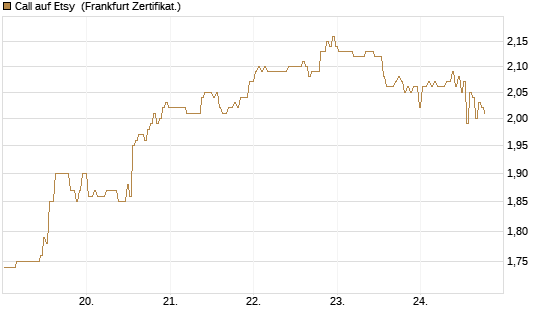 Call auf Etsy [BNP Paribas Emissions- und Handelsges.] Chart