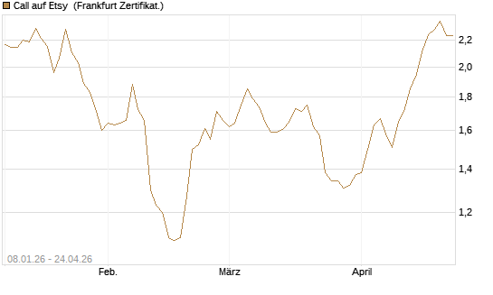Call auf Etsy [BNP Paribas Emissions- und Handelsges.] Chart