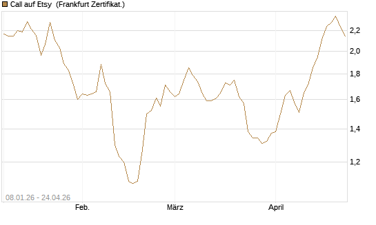 Call auf Etsy [BNP Paribas Emissions- und Handelsges.] Chart