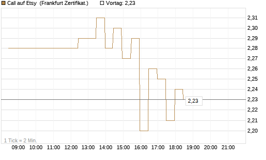 Call auf Etsy [BNP Paribas Emissions- und Handelsges.] Chart