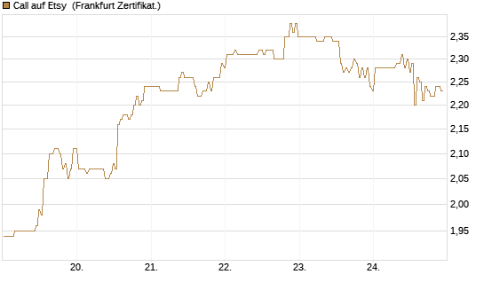 Call auf Etsy [BNP Paribas Emissions- und Handelsges.] Chart