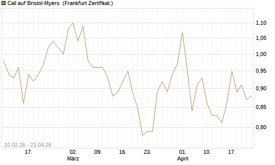 Call auf Bristol-Myers [BNP Paribas Emissions- und Handelsges.] Chart