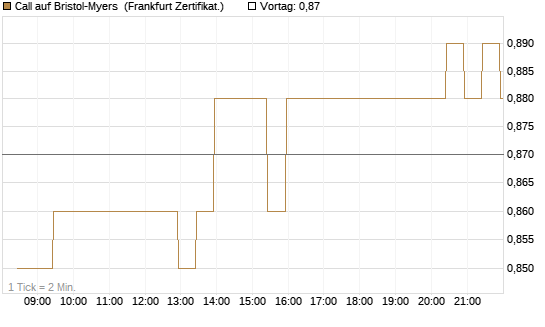 Call auf Bristol-Myers [BNP Paribas Emissions- und Handelsges.] Chart