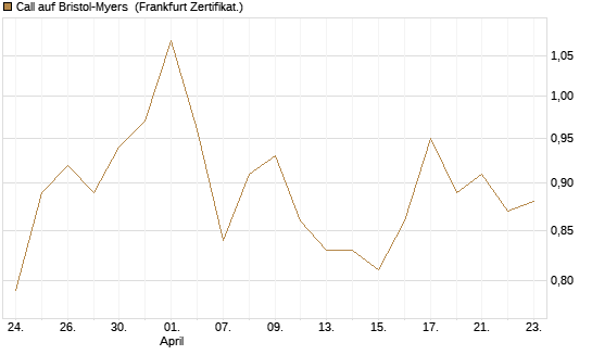 Call auf Bristol-Myers [BNP Paribas Emissions- und Handelsges.] Chart