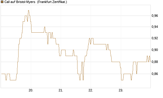 Call auf Bristol-Myers [BNP Paribas Emissions- und Handelsges.] Chart