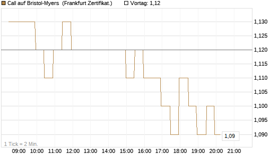 Call auf Bristol-Myers [BNP Paribas Emissions- und Handelsges.] Chart