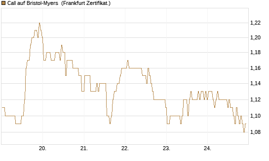 Call auf Bristol-Myers [BNP Paribas Emissions- und Handelsges.] Chart