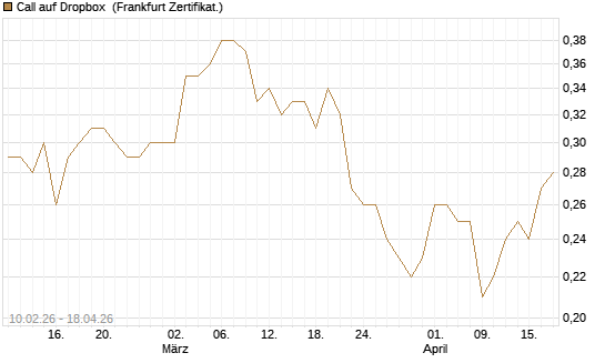Call auf Dropbox [BNP Paribas Emissions- und Handelsges.] Chart