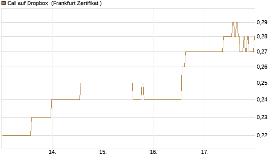 Call auf Dropbox [BNP Paribas Emissions- und Handelsges.] Chart