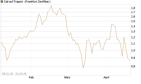 Call auf Fraport [BNP Paribas Emissions- und Handelsges.] Chart